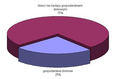 Podział energii kupowanej przez klientów na polskim rynku energii elektrycznej Źródło: ARE SA Posiadane zasoby węgla kamiennego i brunatnego stanowią naturalne źródło energii pierwotnej.