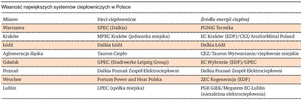Własność największych systemów ciepłowniczych w Polsce
