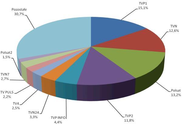 Podział rynku telewizyjnego w III kwartale 2012 roku Źródło: Raport Krajowej Rady Radiofonii i Telewizji Rynek telewizyjny w III kwartale 2012 r.