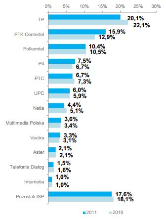 Ponadto ok. 3,3 mln użytkowników łączyło się z Internetem poprzez modemy w sieciach ruchomych.