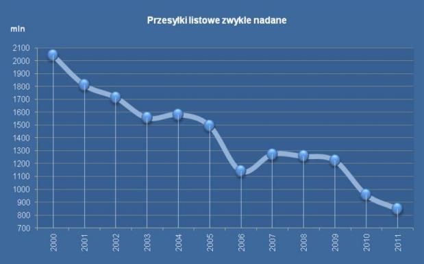 listowych zwykłych