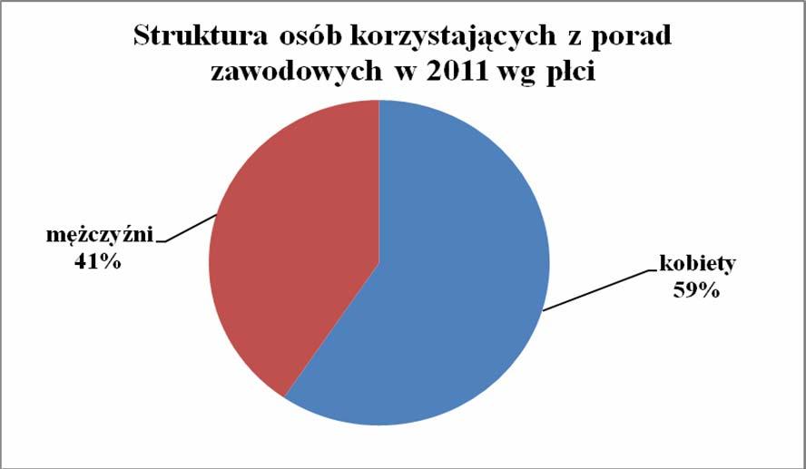 Liczba osób, które skorzystały z różnych form i metod pomocy w