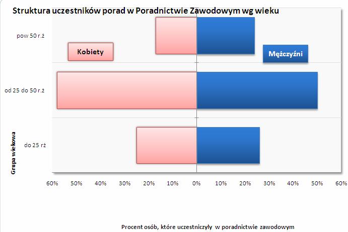 z usług Poradnictwa i Informacji Zawodowej w PUP Szczecinek;