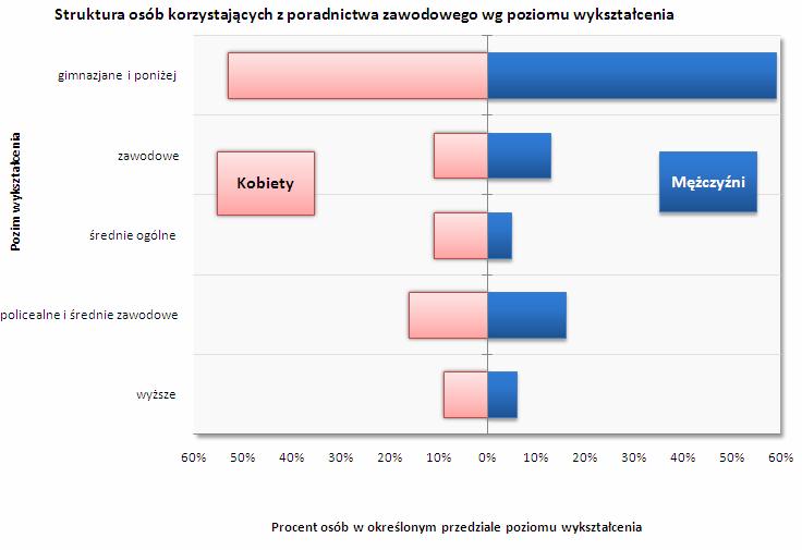 Struktura osób korzystających w 2011r.