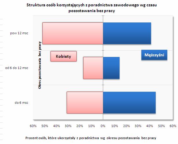 Struktura osób korzystających w