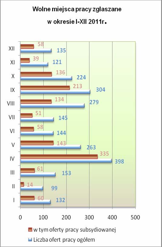 W ramach Otwartego Klubu Pracy Zespół Klubu Pracy przeprowadził 1593 rozmowy indywidualne z osobami bezrobotnymi i poszukującymi pracy. 3.15. POŚREDNICTWO PRACY W 2011r.