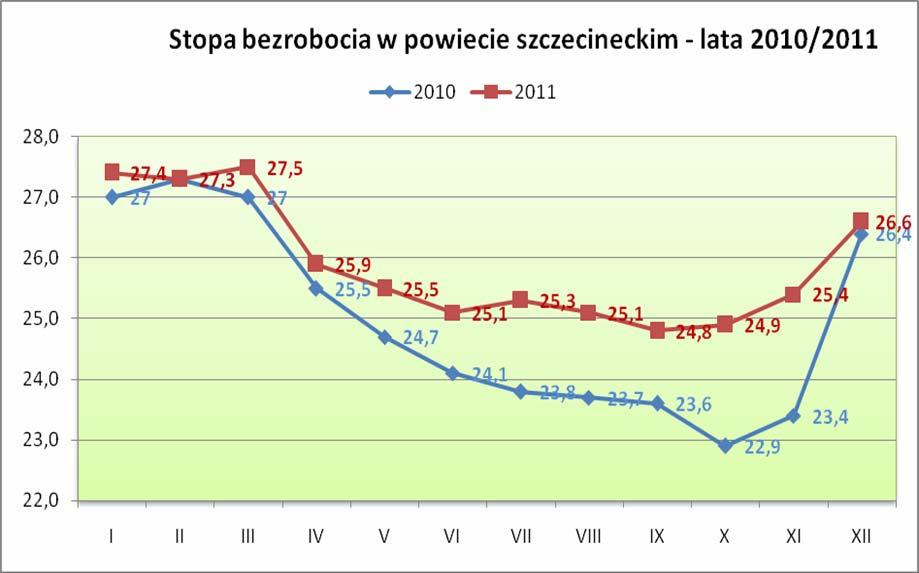 1. BEZROBOCIE W POWIECIE 1.1. POZIOM BEZROBOCIA ORAZ JEGO ZMIANY Według stanu na dzień 31.12.2011r. w Powiatowym Urzędzie Pracy w Szczecinku zarejestrowanych było 7.461 osób bezrobotnych.