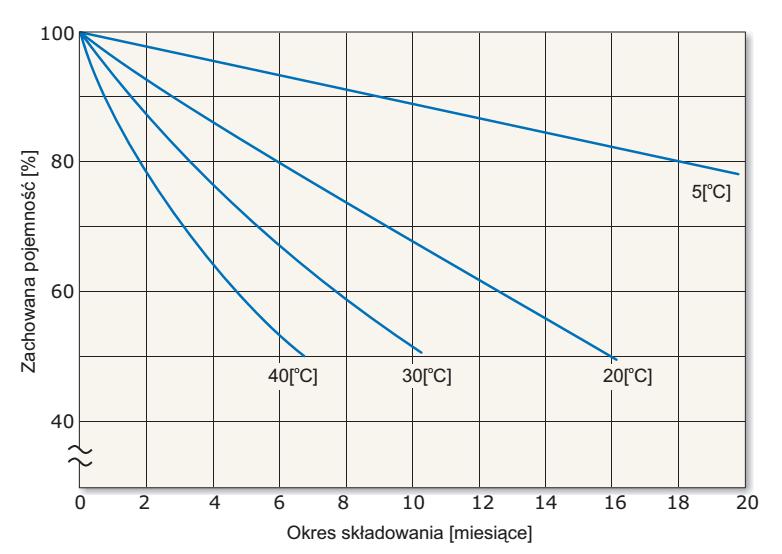 Rysunek 10: Przykładowe krzywe rozładowania akumulatora w temperaturze 25 0 C przy różnych wartościach prądów