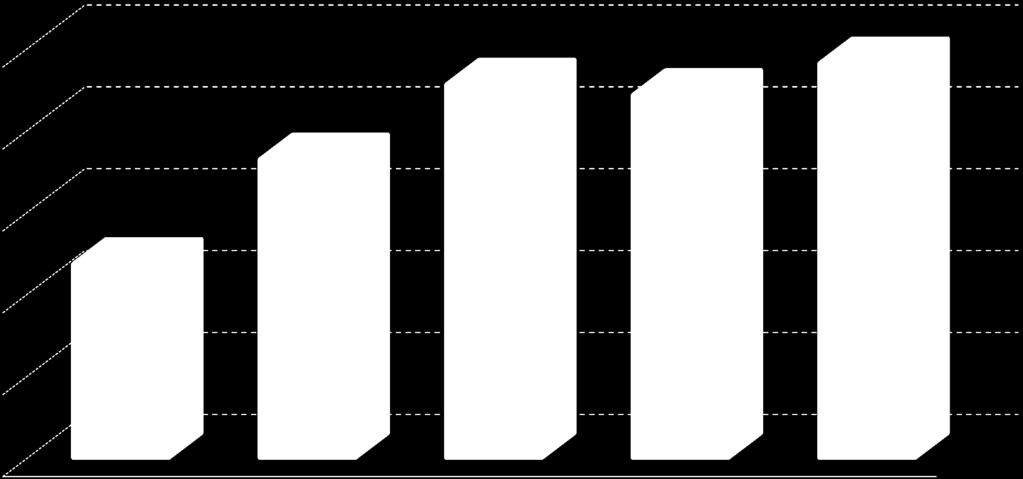 358 177 419 078 537 022 533 773 Razem Cena sprzedaży netto 549 528 587 702 691 Liczba sprzedanych sztuk 499 678 714 764 773 Marża brutto (%) 53% 54% 56% 58% 57% Pozostałe przychody 77 146 148 116 225