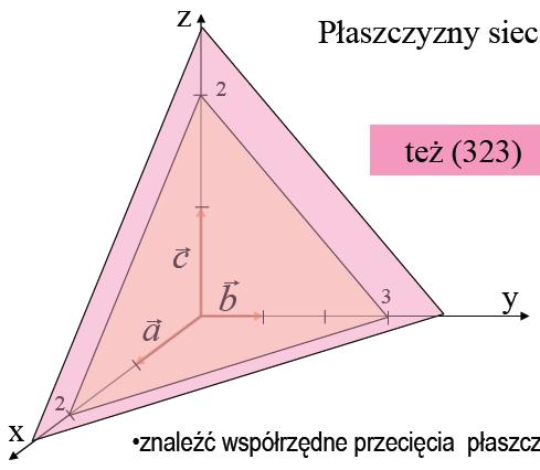 Płaszczyzny sieciowe wskaźniki Millera 1. znaleźć współrzędne przecięcia płaszczyzny z osiami: 2, 3, 2 2.