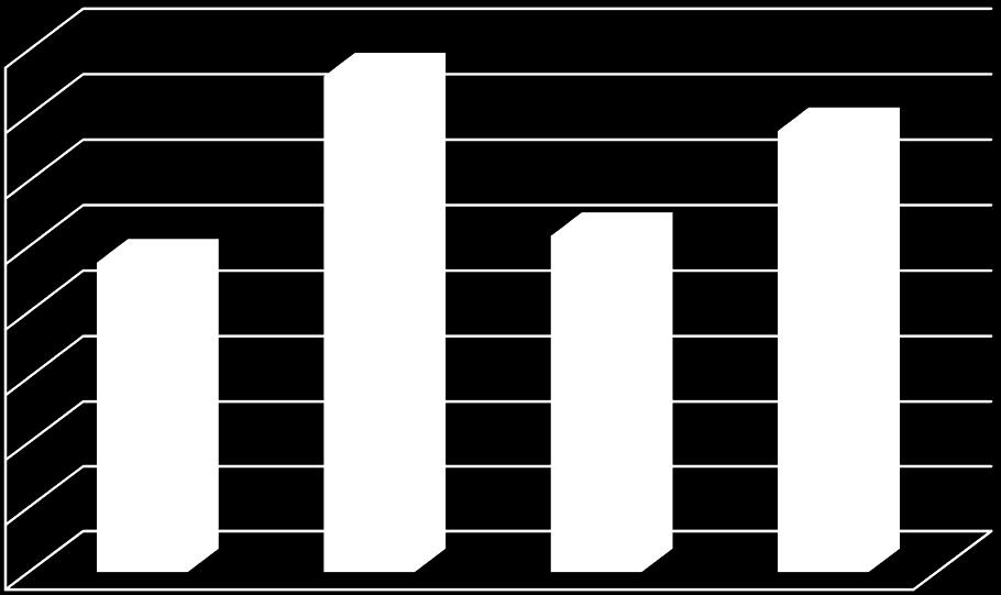 EBITDA jednostkowa (PLN/t) 800 700 600 500 400 300 200 100 475 760 516 676 0 2Q'17 2Q'18 1H'17 1H'18 Zysk netto w II kwartale 2018 roku wyniósł 25,0 mln zł i był wyższy od zysku netto w II kwartale