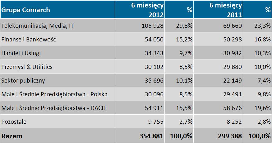 Struktura sprzedaży wg branż H1