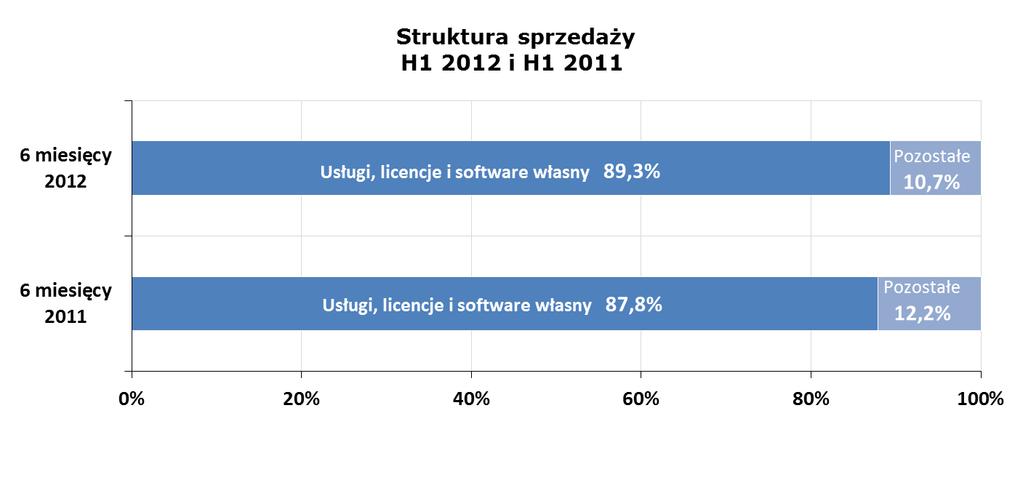 Struktura sprzedaży wg