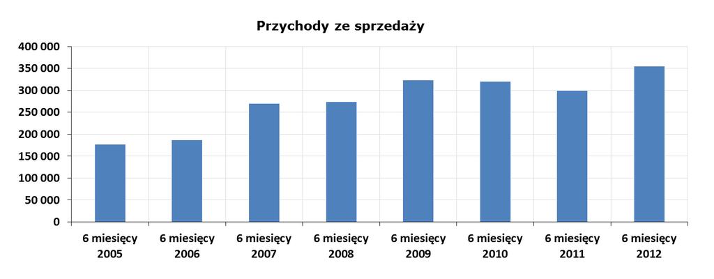 Przychody ze sprzedaży