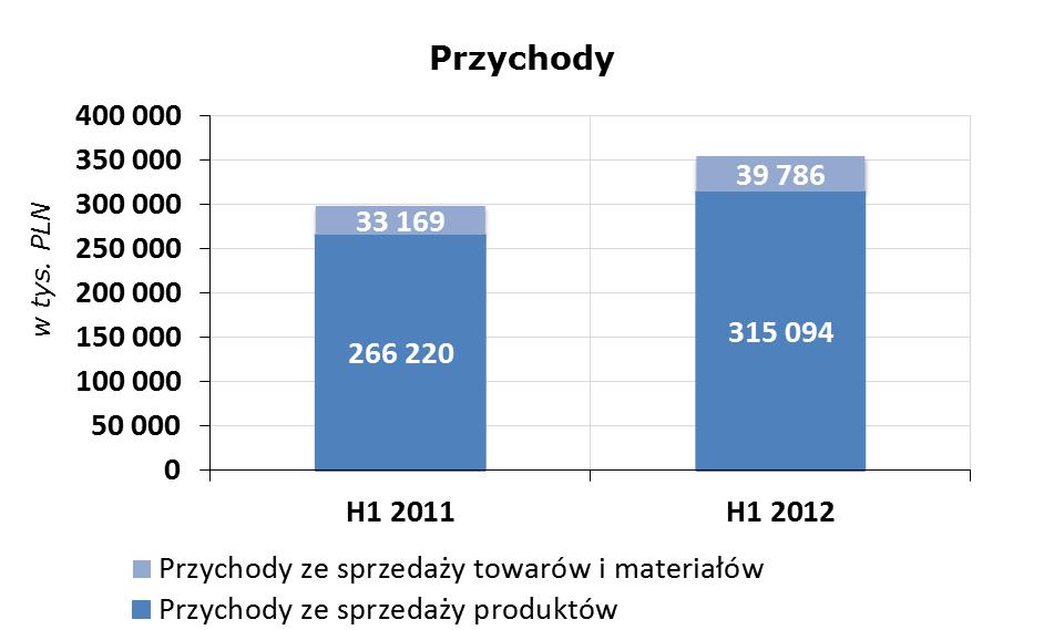 Porównanie struktury przychodów