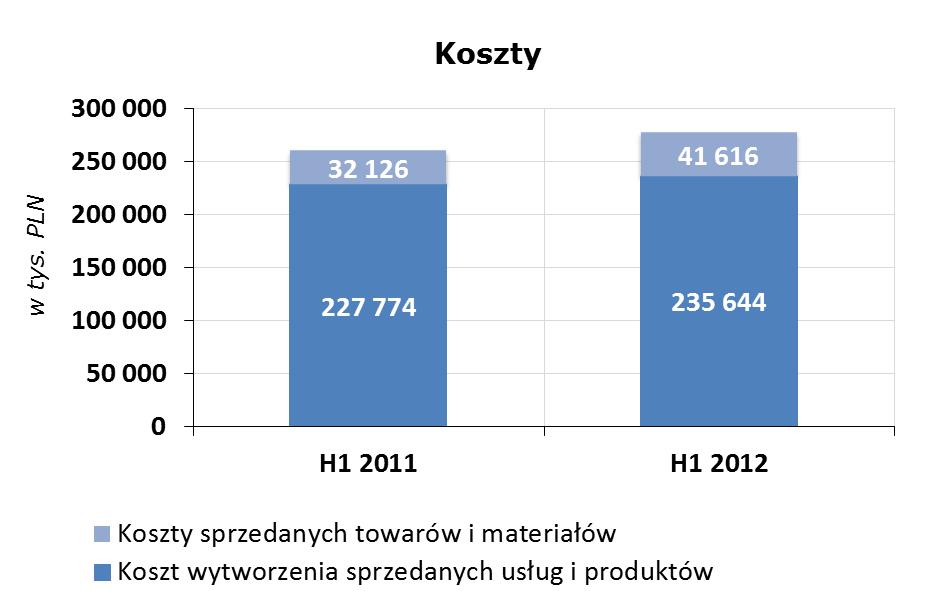 Porównanie struktury kosztów H1