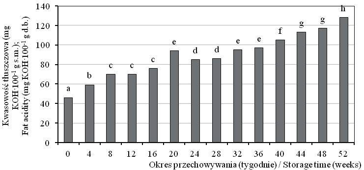 Zróżnicowanie kwasowości tłuszczowej w zależności... 103 Rys. 4.