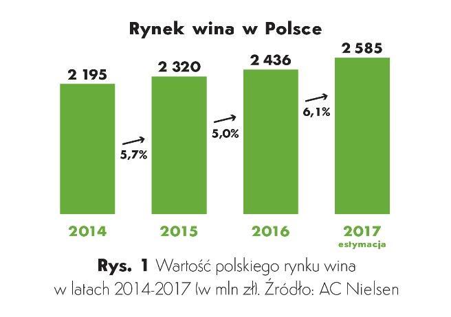 2. PÓŁROCZNE SPRAWOZDANIE Z DZIAŁALNOŚCI GRUPY AMBRA S.A. ZA PIERWSZE PÓŁROCZE ROKU OBROTOWEGO 2.1. Komentarz Zarządu Rynki i sprzedaż Polski rynek wina najważniejszy dla Grupy AMBRA wzrósł w 2017 r.