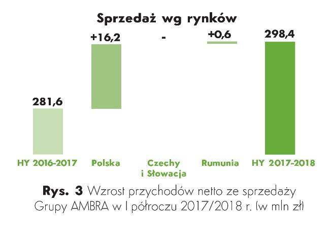 Ważnym źródłem wzrostu przychodów na rynku polskim były także alkohole wysokoprocentowe, w tym brandy PLISKA i wódki J.A. BACZEWSKI.