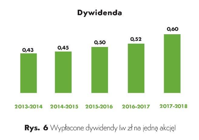 był wzrost kosztów wynagrodzeń o 6,6%. Rosły również koszty amortyzacji związane z prowadzoną modernizacją zakładów produkcyjnych w Woli Dużej koło Biłgoraja oraz w Bukareszcie.