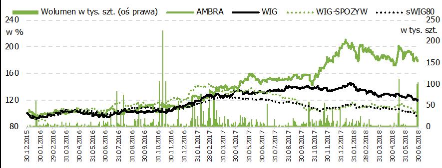 AMBRA na rynku kapitałowym W ciągu roku obrotowego 2017/2018, kurs akcji AMBRA S.A. na GPW wahał się w przedziale od 10,3 zł do 15,2 zł.