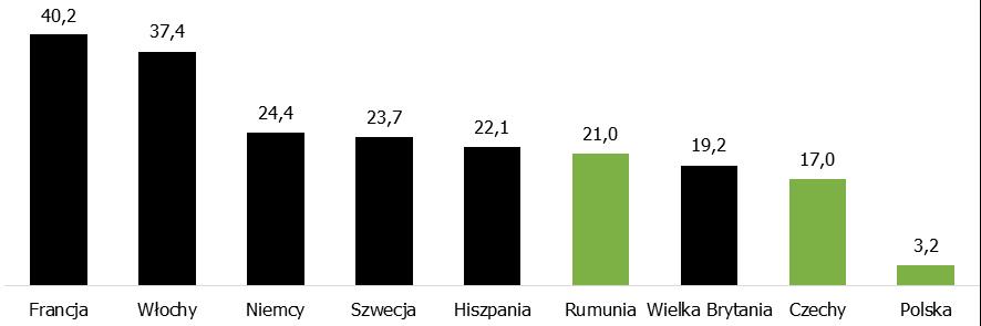Konsumpcja wina na 1 mieszkańca w wybranych krajach w 2017 roku (w litrach) Źródło: State of the Vitiviniculture