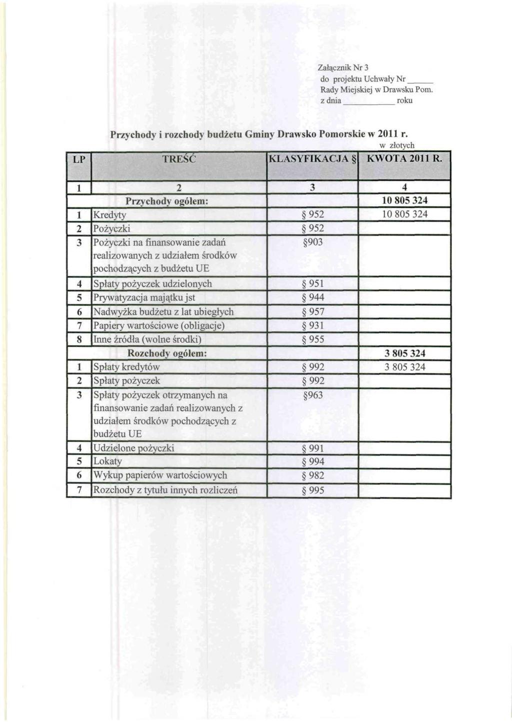 Załącznik Nr do projektu Uchwały Nr Rady Miejskiej w Drawsku Pom. LP Przychody i rozchody budżetu Gminy Drawsko Pomorskie w 0 r. TREŚĆ KLASYFIKACJA KWOT A 0 R.