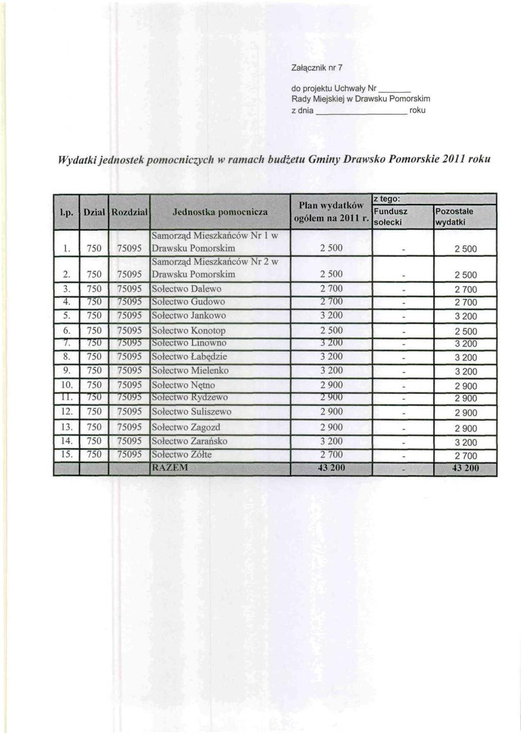 Załącznik nr do projektu Uchwały Nr Rady Miejskiej w jednostek pomocniczych w ramach budżetu Gminy Drawsko Pomorskie 0 
