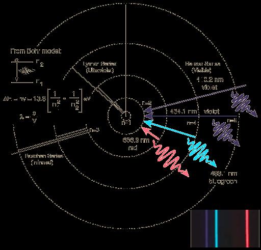 Linie emisyjne wodoru w zakresie widzialnym Atom wodoru poziomy energetyczne 434