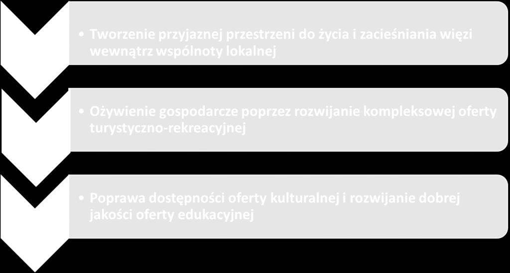 Rewitalizacji jest ograniczenie skali występowania negatywnych zjawisk i procesów na