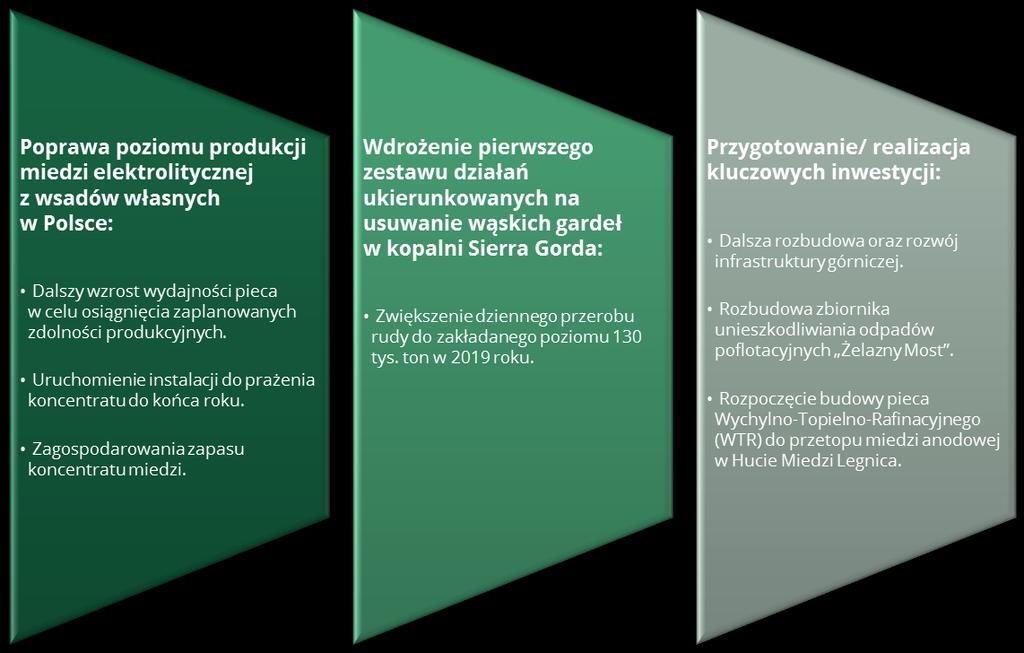 2 Realizacja strategii Realizacja Strategii Jednostki Dominującej w I kwartale 2018 r. Strategia KGHM Polska Miedź S.A.