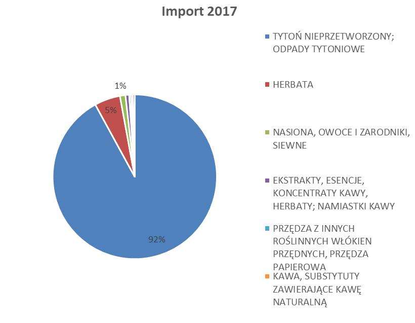 8 Tanzania co importujemy?