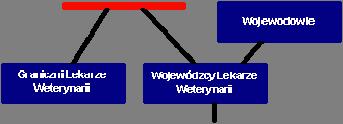 Rys. 2. Schemat organizacyjny Inspekcji Weterynaryjnej w Polsce Struktura oraz kompetencje organów Inspekcji Weterynaryjnej zostały określone w ustawie z dnia 29 stycznia 2004 r.