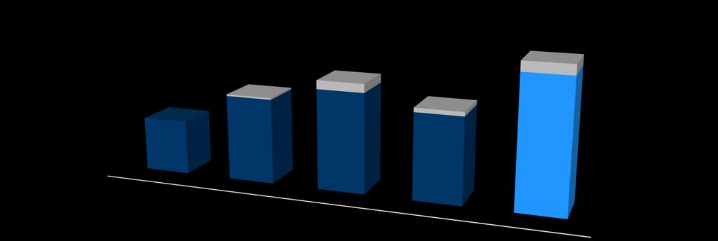 8 GRUPA KAPITAŁOWA GRUPA AZOTY Inwestycje strategiczne w 217 (MLN ZŁ) ZREALIZOWANO* 217 1 69 CAPEX 218 1,6 MLD ZŁ KAPITALIZACJA PDH 52 W TYM: ROZWÓJ BIZNESU UTRZYMANIE BIZNESU MANDATOWE ZAKUP DÓBR 54