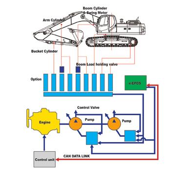 Kontrola koparki Nowy system e-epos (Electronic Power Optimizing System) Jednostka centralna koparki hydraulicznej, system e-epos, został teraz ulepszony i w sposób elektroniczny łączy się z ECU