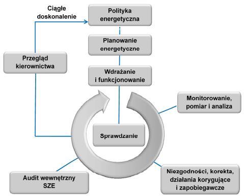 Zarządzania Energią