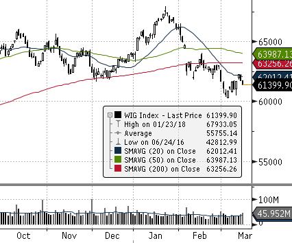 Indeksy WIG WIG20 mwig40 swig80 Obrót (mpln) Wybrane dane Kurs zamknięcia Wolumen Otwarte pozycje BSE 30 (INDIE) Zamknięcie [pkt.] dzienna tyg.