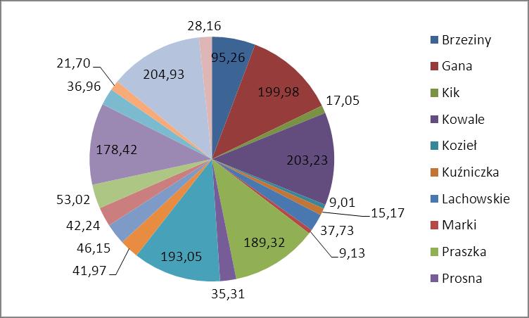 Wykres 1. Ilość zinwentaryzowanych wyrobów zawierających azbest w Mg w poszczególnych miejscowościach. Tabela 7.