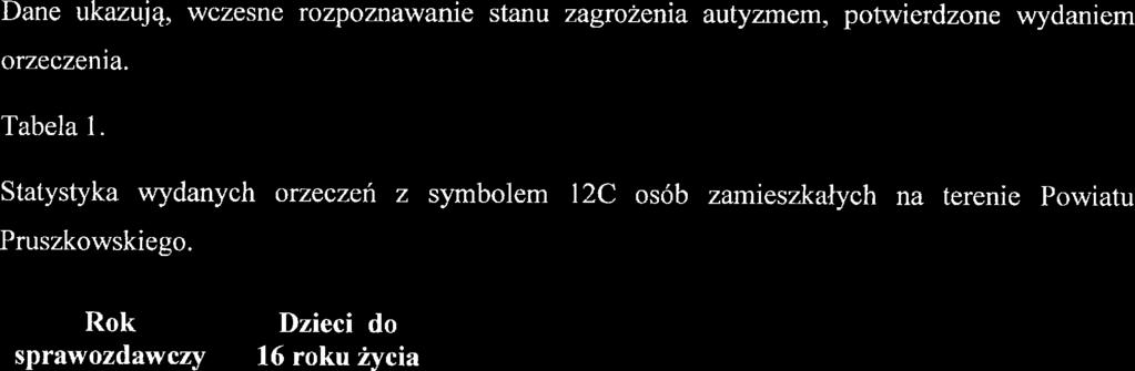 W Powici Pruszkowskim w roku 2017, wśród dzici do lat 3 zostało wydanych 38 orzczń, nat(imiast w