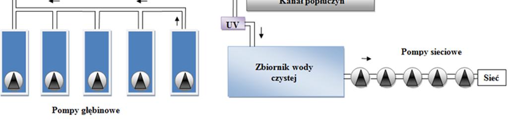 Wody podziemne na terenie miasta posiadają podwyższone stężenia żelaza, manganu, jonu amonowego oraz barwę i mętność.