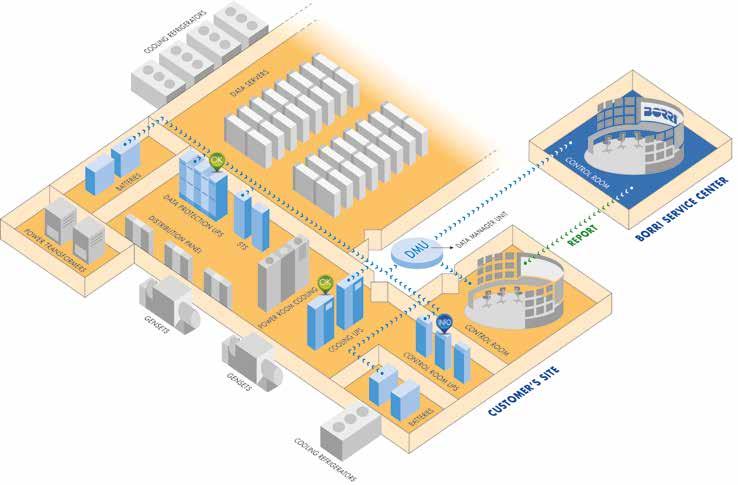 Guardian Net dla systemów krytycznych Dane techniczne Data Manager Unit (DMU) Do monitorowanego urządzenia Port komunikacyjny Protokół RS485 ModBus ModBus-RTU/ASCII slave Maks.