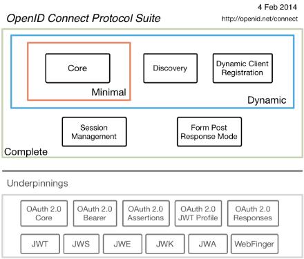 OpenID Connect 40