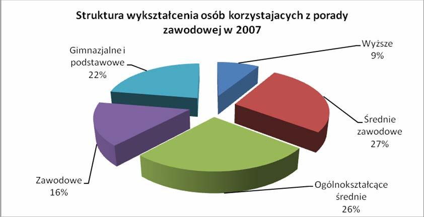 Struktura osób korzystających z usług Doradztwa i Poradnictwa Zawodowego klientów pod względem posiadanego wykształcenia