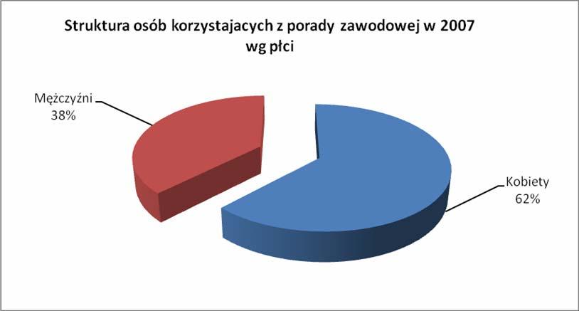 ogólnokształcącym 26,2% Osób z wykształceniem zawodowym - 15,9% Z wykształceniem gimnazjalnym i podstawowym 22,3% Struktura