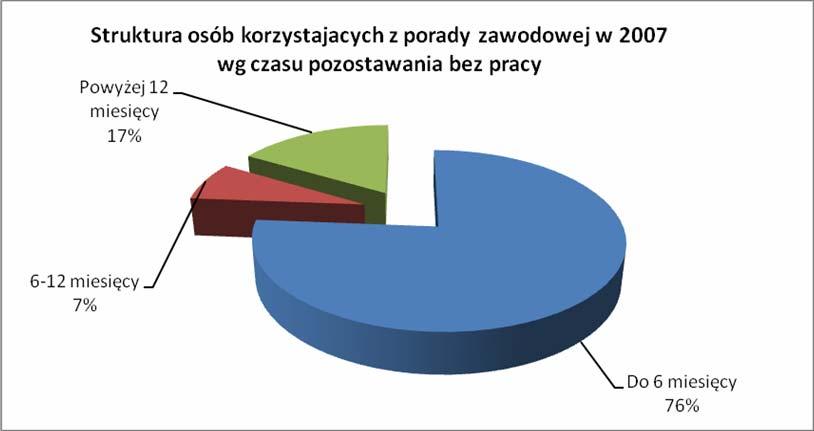 Struktura osób korzystających w roku 2007 z usług Poradnictwa i Doradztwa zawodowego ze względu na czas pozostawania bez pracy przedstawiała się następująco: Działaniami z zakresu