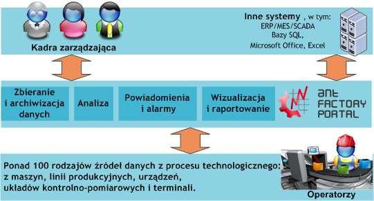 Zastosowanie systemu ANT Energy Portal Zakłady przemysłowe Amica Wronki, FIAT Powertrain, TeDrive, Facility Management