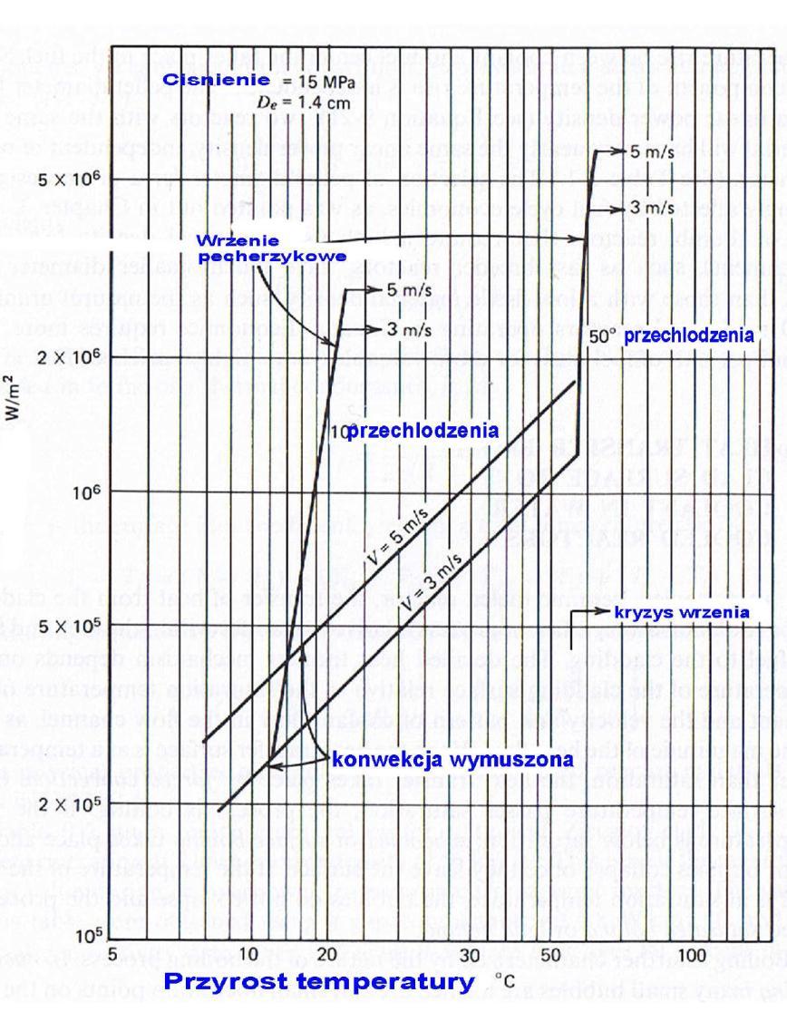 Wymiana ciepła w reaktorze PWR Strumień cieplny odbierany z powierzchni paliwa rośnie z prędkością chłodziwa.