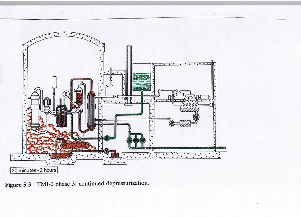 20 m - 1 h - parametry ustabilizowane, 70 bar, 290 oc 38 m - zatrzymano pompy usuwające wodę z Obudowy bezp.