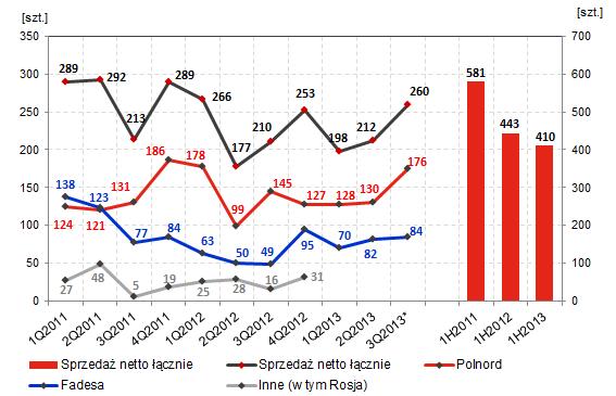 SPRZEDAŻ I OFERTA MIESZKAŃ NOWE UMOWY SPRZEDAŻY NETTO * Prognoza sprzedaży w 3Q2013 przy założeniu, że poziom sprzedaży we wrześniu będzie równy średniej z lipca i sierpnia 2013 r.