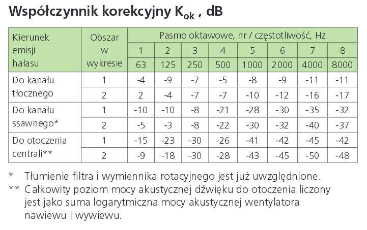 sprawności odzysku (pompa i zawór) Całkowita szczelność wewnętrzna 25 26 Wentylatory w Swegon GOLD Swegon GOLD katalogi wysoka sprawność silniki EC lub PM